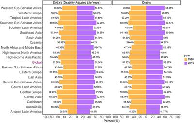 Global burden of stroke attributable to high systolic blood pressure in 204 countries and territories, 1990–2019